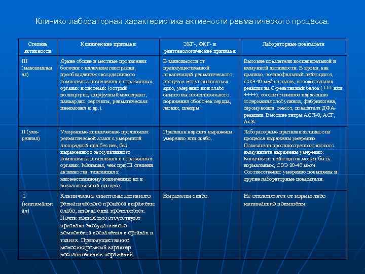 Клинико-лабораторная характеристика активности ревматического процесса. Степень активности Клинические признаки ЭКГ-, ФКГ- и рентгенологические признаки