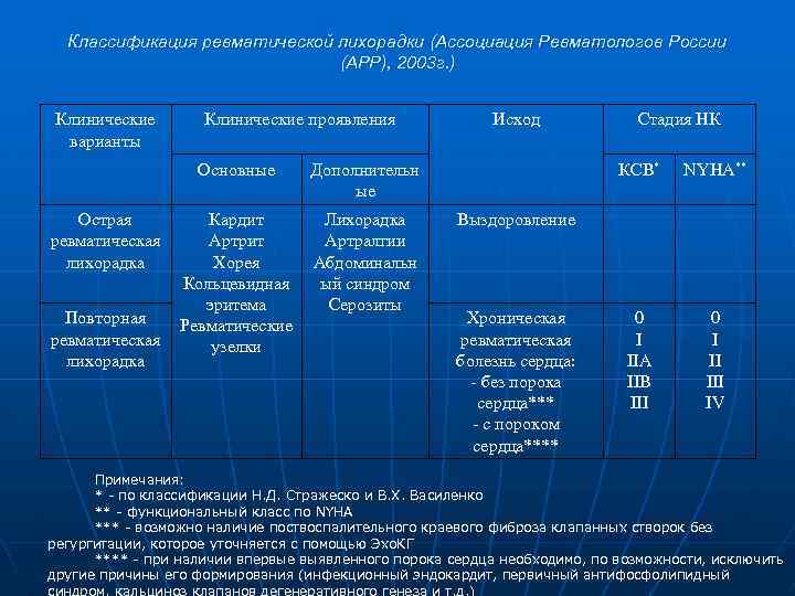 Классификация ревматической лихорадки (Ассоциация Ревматологов России (АРР), 2003 г. ) Клинические варианты Клинические проявления