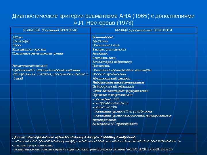 Диагностические критерии ревматизма AHA (1965) с дополнениями А. И. Нестерова (1973) БОЛЬШИЕ (Основные) КРИТЕРИИ