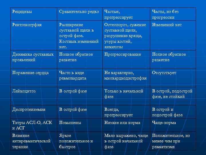 Рецидивы Сравнительно редко Частые, прогрессирует Часты, но без прогрессии Рентгеногрфия Расширение суставной щели в