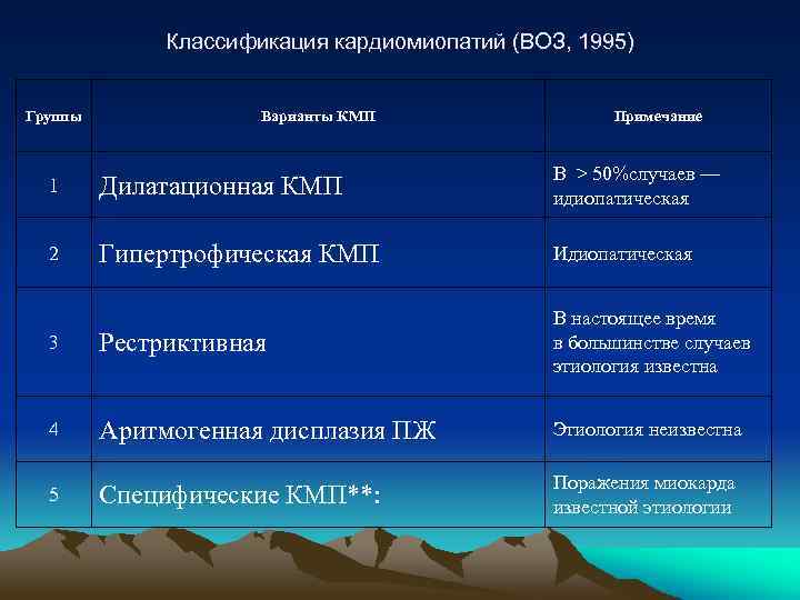 Классификация кардиомиопатий (ВОЗ, 1995) Группы Варианты КМП Примечание 1 Дилатационная КМП В > 50%случаев