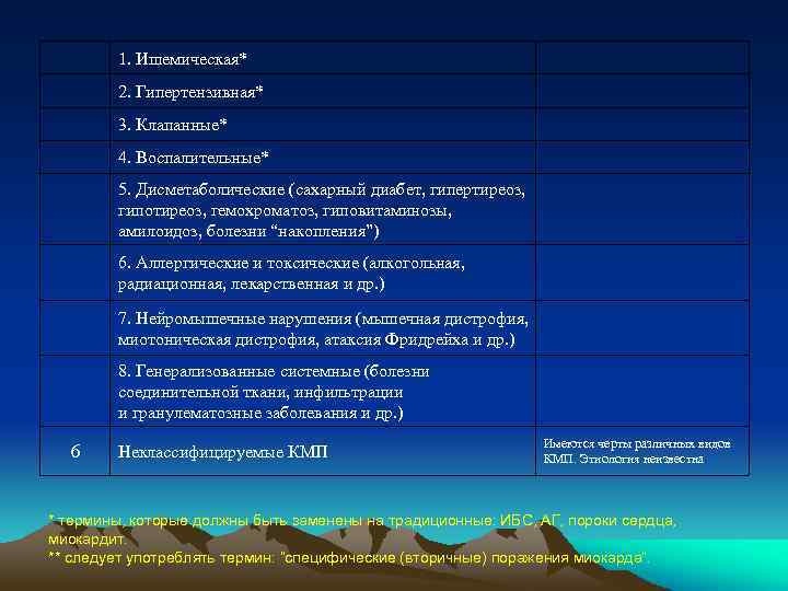  1. Ишемическая* 2. Гипертензивная* 3. Клапанные* 4. Воспалительные* 5. Дисметаболические (сахарный диабет, гипертиреоз,
