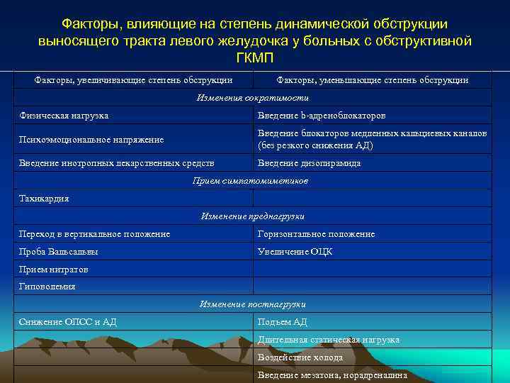 Факторы, влияющие на степень динамической обструкции выносящего тракта левого желудочка у больных с обструктивной