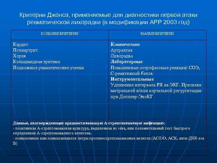 Критерии Джонса, применяемые для диагностики первой атаки ревматической лихорадки (в модификации АРР 2003 год)