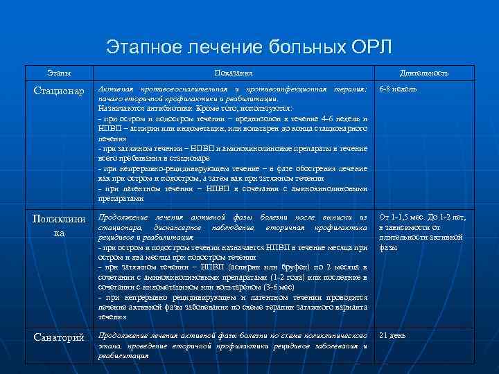 Этапное лечение больных ОРЛ Этапы Показания Длительность Стационар Активная противовоспалительная и противоинфекционная терапия; начало