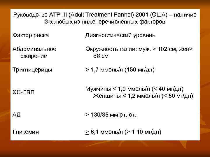 Руководство АТР III (Adult Treatment Pannel) 2001 (США) – наличие 3 -х любых из