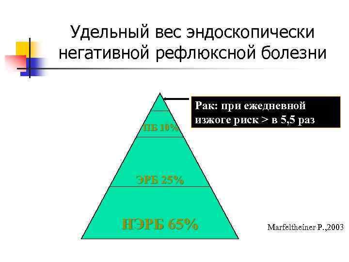 Удельный вес эндоскопически негативной рефлюксной болезни ПБ 10% Рак: при ежедневной изжоге риск >