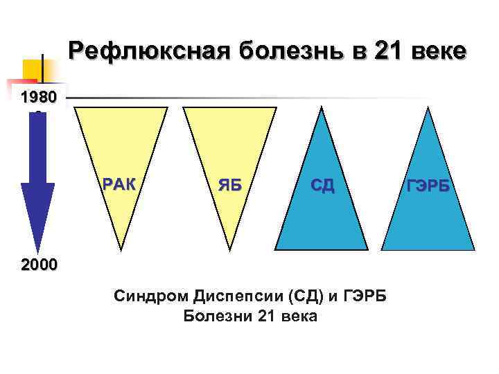 Рефлюксная болезнь в 21 веке 1980 0 РАК ЯБ СД 2000 Синдром Диспепсии (СД)