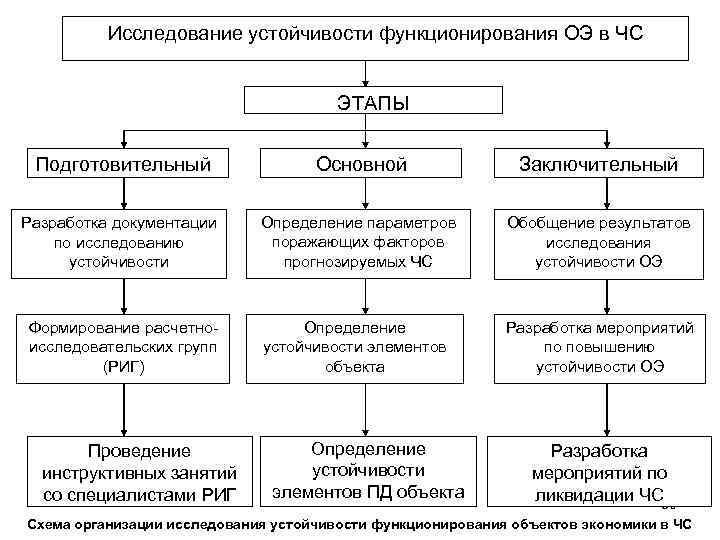 Исследование устойчивости функционирования ОЭ в ЧС ЭТАПЫ Подготовительный Основной Заключительный Разработка документации по исследованию