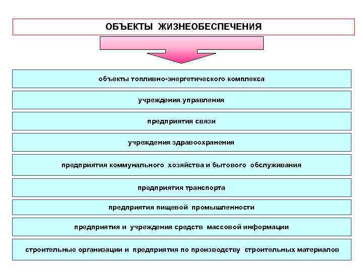 ОБЪЕКТЫ ЖИЗНЕОБЕСПЕЧЕНИЯ объекты топливно-энергетического комплекса учреждения управления предприятия связи учреждения здравоохранения предприятия коммунального хозяйства