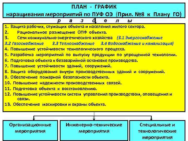 ПЛАН - ГРАФИК наращивания мероприятий по ПУФ ОЭ (Прил. № 8 к Плану ГО)
