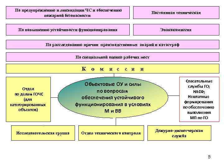 По предупреждению и ликвидации ЧС и обеспечению пожарной безопасности Постоянная техническая По повышению устойчивости
