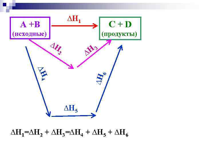 ∆Н 1 A +B C+D (исходные) (продукты) ∆Н Н 3 ∆ 2 ∆Н 6