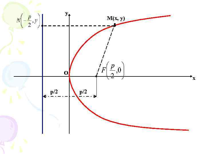 у М(х, у) О p/2 x p/2 
