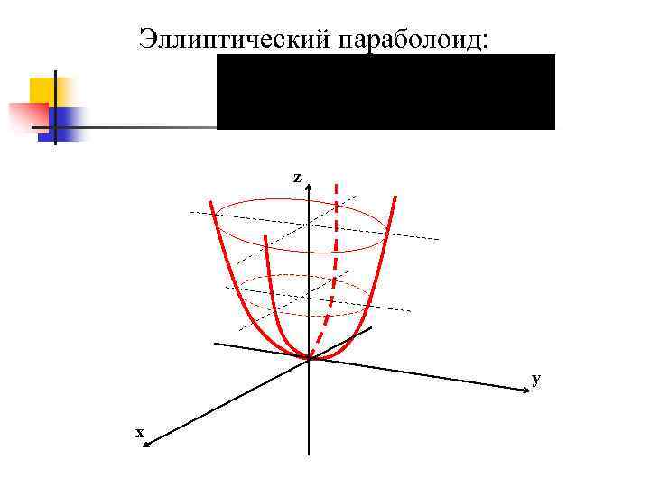 Эллиптический параболоид: z y x 