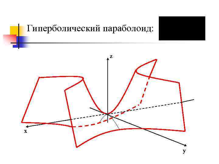 Гиперболический параболоид: z x y 