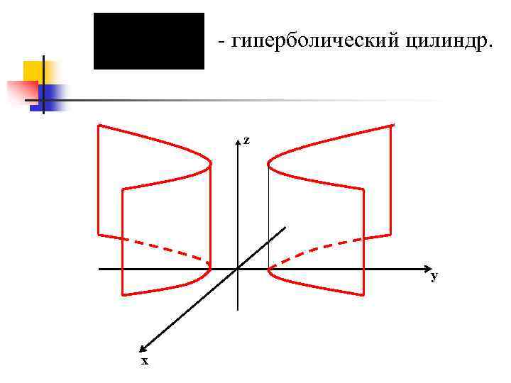 - гиперболический цилиндр. z y x 