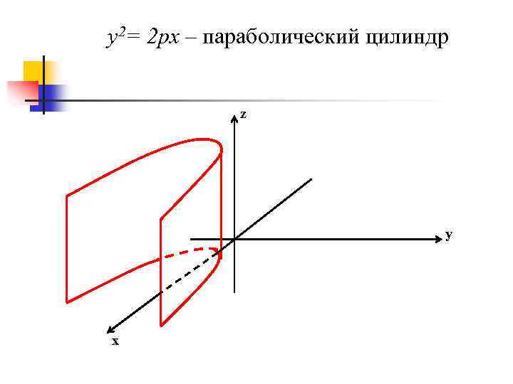 y 2= 2 px – параболический цилиндр z y x 