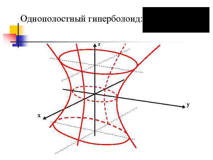 Однополостный гиперболоид: z y x 