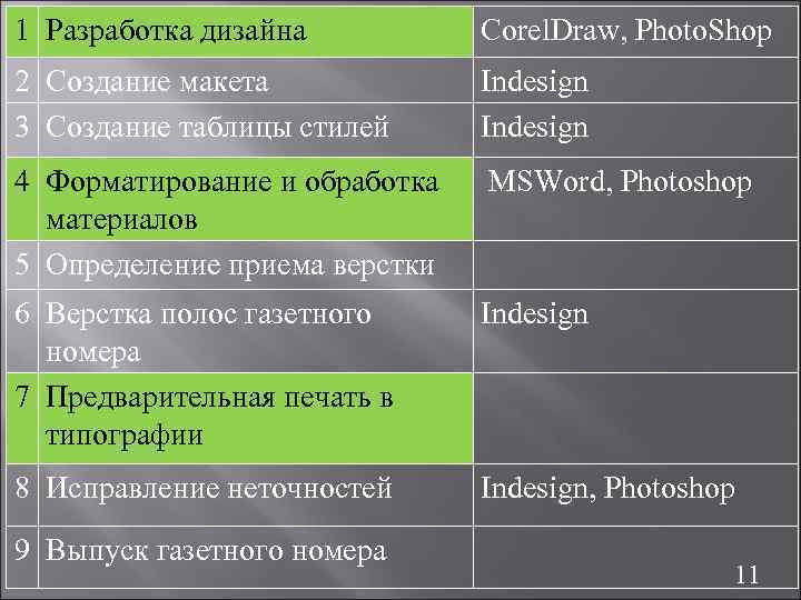 1 Разработка дизайна Corel. Draw, Photo. Shop 2 Создание макета 3 Создание таблицы стилей
