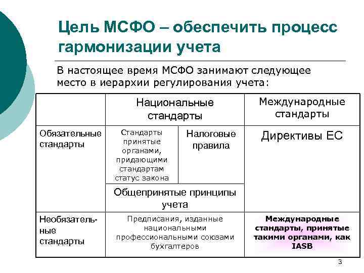 Цель МСФО – обеспечить процесс гармонизации учета В настоящее время МСФО занимают следующее место