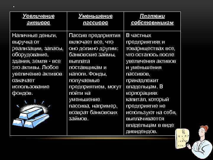 Увеличение актива. Увеличение пассивов предприятия. Уменьшение пассивов предприятия. Увеличение краткосрочные пассивы в балансе. Увеличение пассивов и активов предприятия.