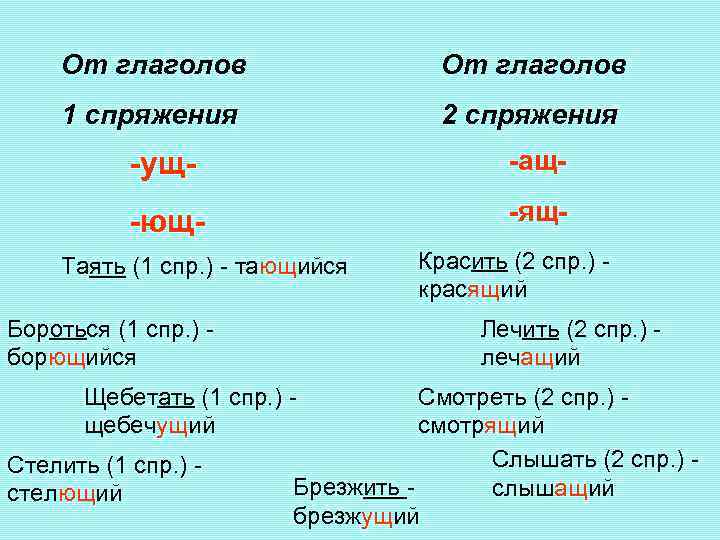 От глаголов 1 спряжения 2 спряжения -ущ- -ащ- -ющ- -ящ- Таять (1 спр. )