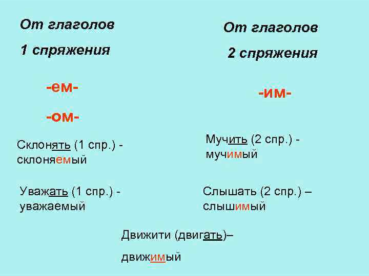 От глаголов 1 спряжения 2 спряжения -ем- -им- -ом. Склонять (1 спр. ) склоняемый