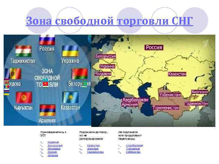 Зона свободной торговли СНГ Присоединились к ЗСТ • Армения • Белоруссия • Молдавия •