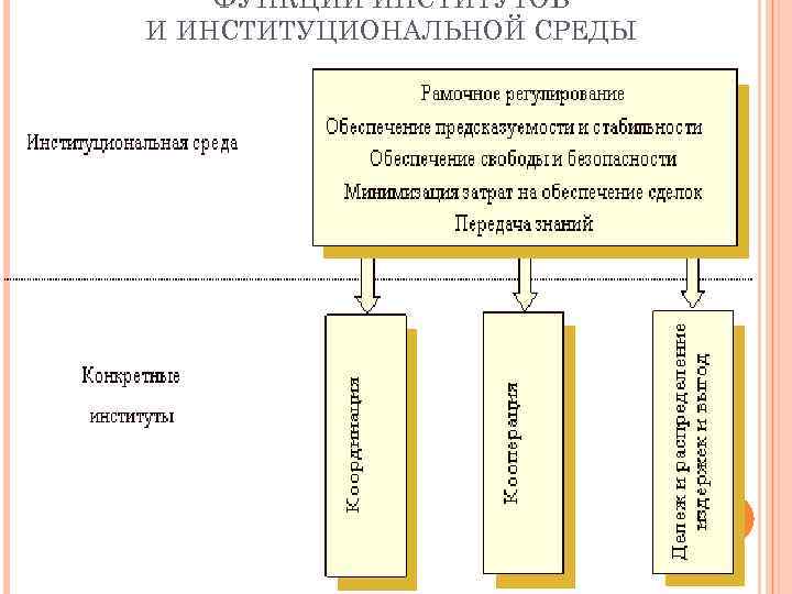 ФУНКЦИИ ИНСТИТУТОВ И ИНСТИТУЦИОНАЛЬНОЙ СРЕДЫ 