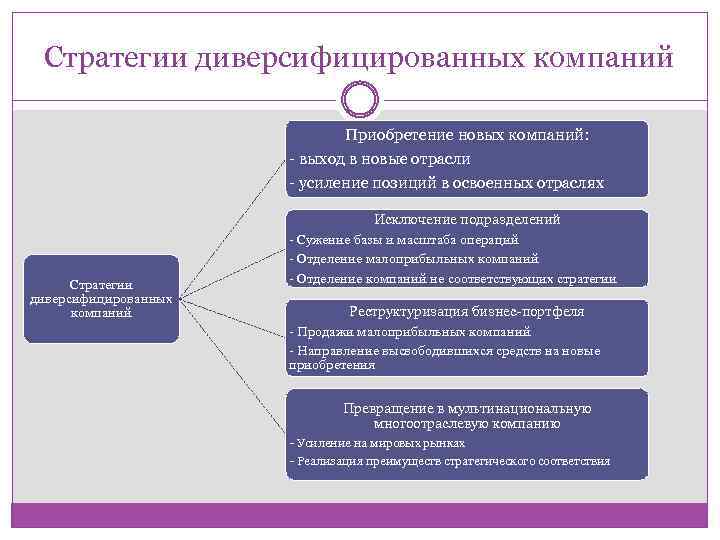 Общий план управления для диверсифицированной компании это