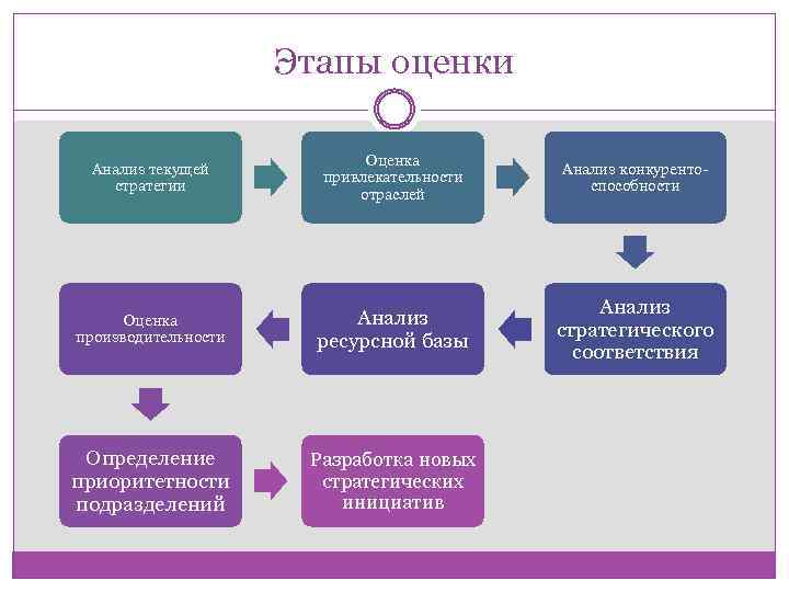 Последовательность этапов анализа отрасли перед созданием проекта