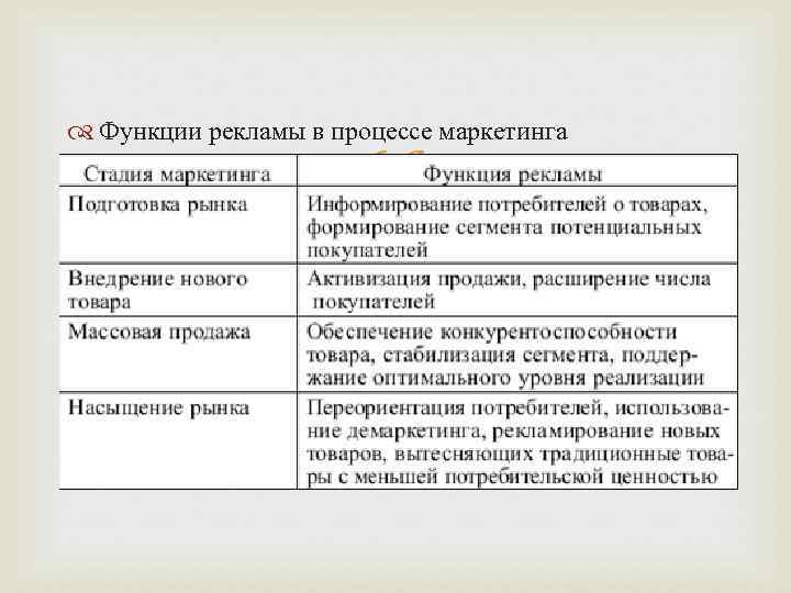  Функции рекламы в процессе маркетинга 