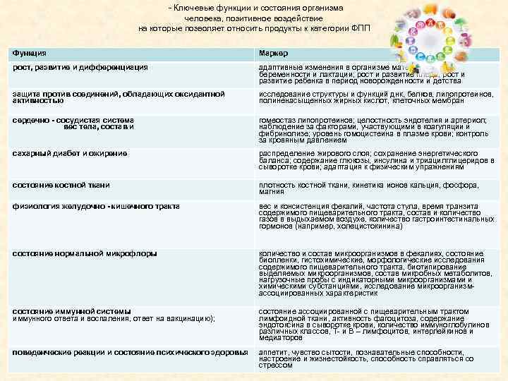 - Ключевые функции и состояния организма человека, позитивное воздействие на которые позволяет относить продукты