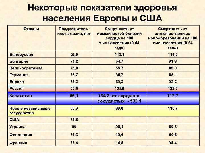 Некоторые показатели здоровья населения Европы и США Страны Продолжительность жизни, лет Смертность от ишемической