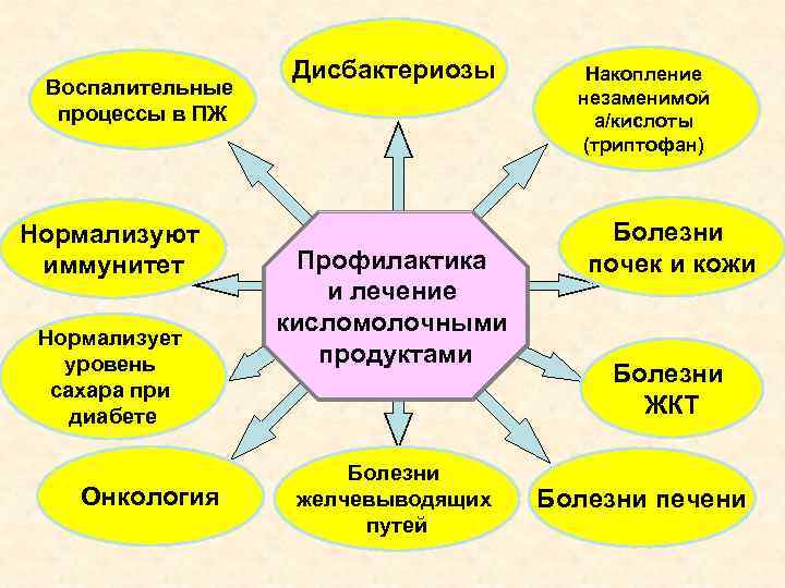 Воспалительные процессы в ПЖ Нормализуют иммунитет Нормализует уровень сахара при диабете Онкология Дисбактериозы Профилактика