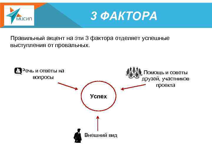 3 ФАКТОРА Правильный акцент на эти 3 фактора отделяет успешные выступления от провальных. Речь