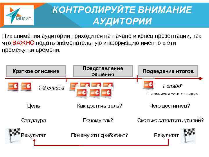 КОНТРОЛИРУЙТЕ ВНИМАНИЕ АУДИТОРИИ Пик внимания аудитории приходится на начало и конец презентации, так что