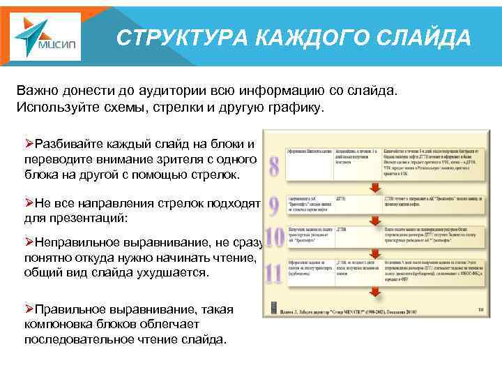 СТРУКТУРА КАЖДОГО СЛАЙДА Важно донести до аудитории всю информацию со слайда. Используйте схемы, стрелки