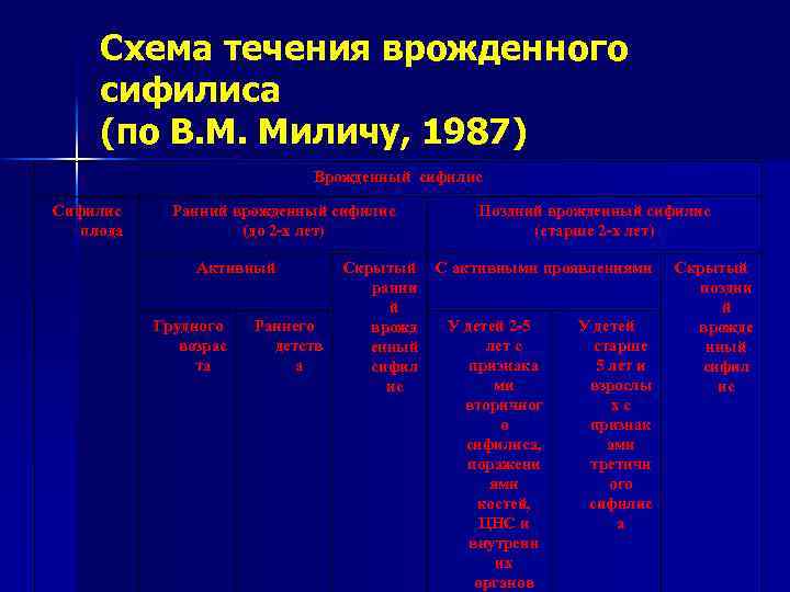 Схема течения врожденного сифилиса (по В. М. Миличу, 1987) Врожденный сифилис Сифилис плода Ранний