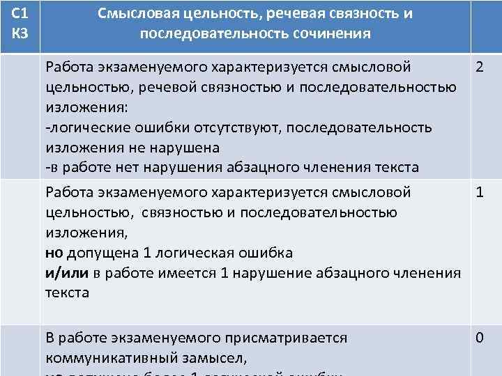 С 1 К 3 Смысловая цельность, речевая связность и последовательность сочинения Работа экзаменуемого характеризуется