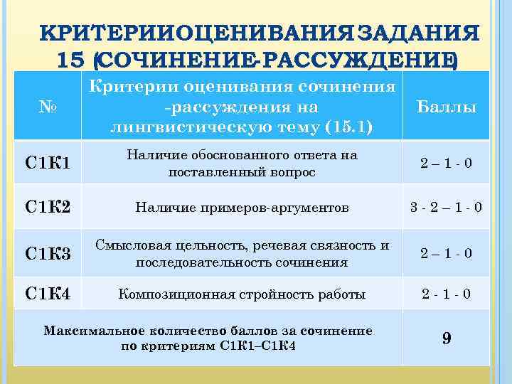 КРИТЕРИИОЦЕНИВАНИЯ ЗАДАНИЯ 15 (СОЧИНЕНИЕ- РАССУЖДЕНИЕ ) № Критерии оценивания сочинения -рассуждения на лингвистическую тему