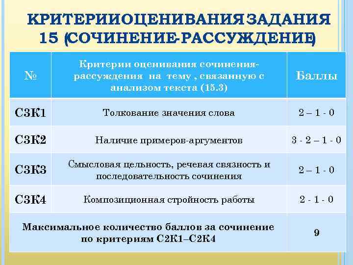 КРИТЕРИИОЦЕНИВАНИЯ ЗАДАНИЯ 15 (СОЧИНЕНИЕ- РАССУЖДЕНИЕ ) № Критерии оценивания сочинениярассуждения на тему , связанную