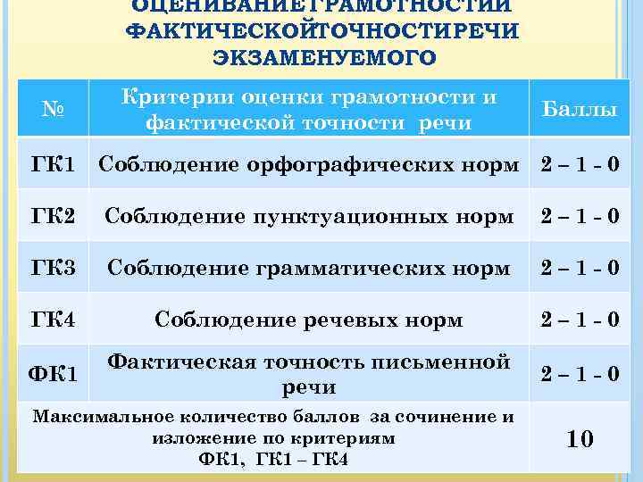 ОЦЕНИВАНИЕ ГРАМОТНОСТИИ ФАКТИЧЕСКОЙТОЧНОСТИ РЕЧИ ЭКЗАМЕНУЕМОГО № Критерии оценки грамотности и фактической точности речи Баллы