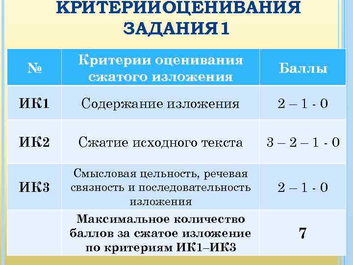 КРИТЕРИИОЦЕНИВАНИЯ ЗАДАНИЯ 1 № Критерии оценивания сжатого изложения Баллы ИК 1 Содержание изложения 2–