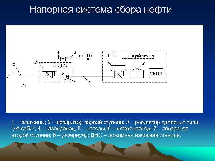 Сбор нефти на промыслах