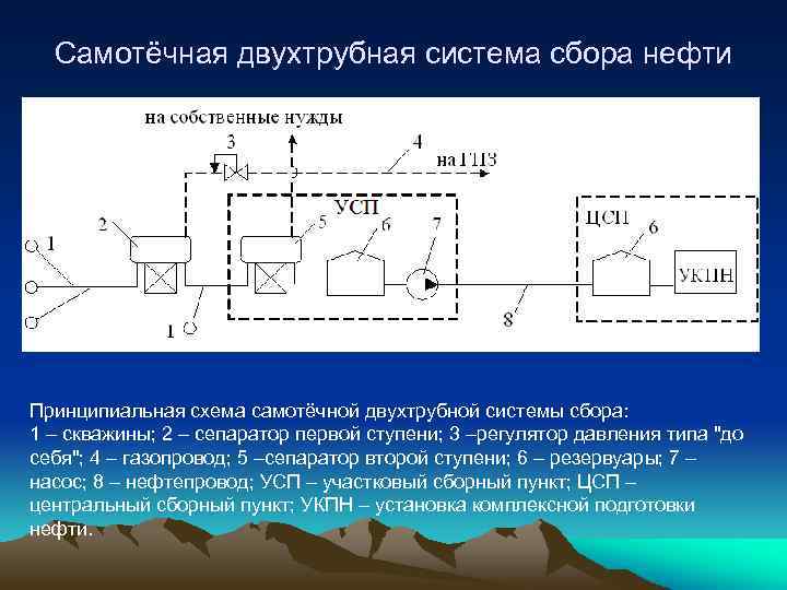 Схема системы сбора нефти