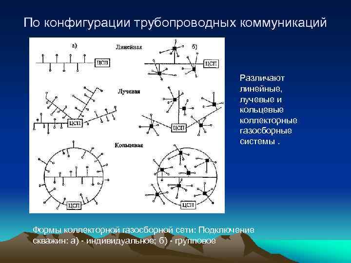 Лучевые линейные. Схема коллекторные газосборные системы. Формы газосборной сети. Лучевая Газосборная сеть.