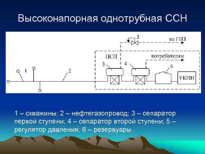 Высоконапорная однотрубная ССН 1 – скважины; 2 – нефтегазопровод; 3 – сепаратор первой ступени;