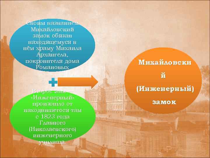 Своим названием Михайловский замок обязан находящемуся в нём храму Михаила Архангела, покровителя дома Романовых